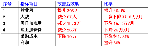 東莞市齊全電子科技有限公司成本減低、利潤(rùn)提升案例