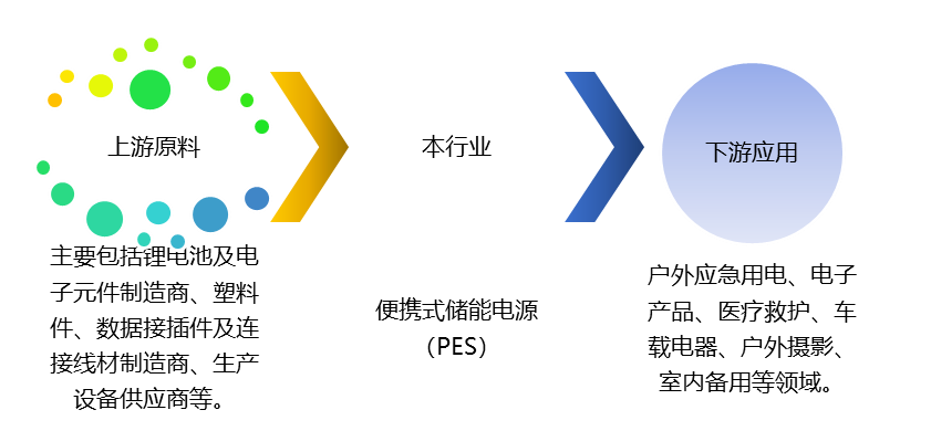 便攜式儲能電源（PES）產(chǎn)業(yè)鏈、競爭及政策趨勢