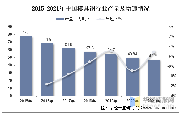 2022年中國模具行業(yè)現(xiàn)狀分析，沖壓模具受益于汽車行業(yè)需求量持續(xù)提升