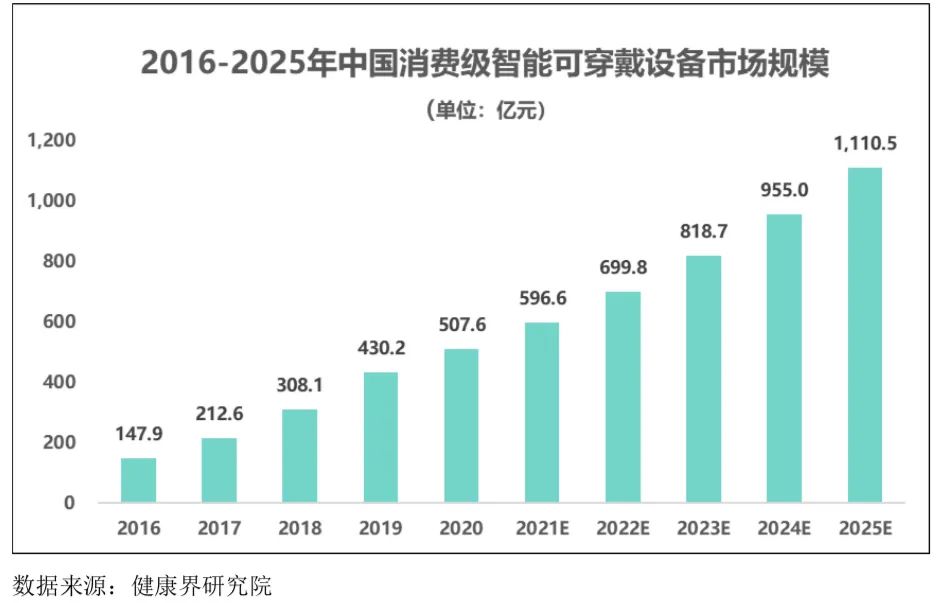 智能可穿戴設(shè)備行業(yè)發(fā)展態(tài)勢、面臨的機遇與挑戰(zhàn)