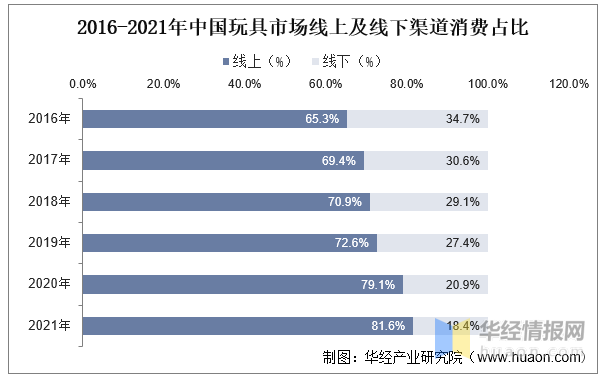 玩具產(chǎn)業(yè)競爭格局、行業(yè)發(fā)展現(xiàn)狀