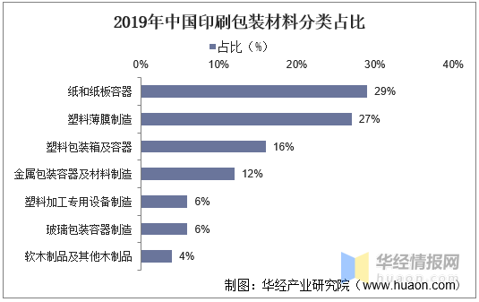印刷包裝行業(yè)：產(chǎn)業(yè)鏈、經(jīng)營模式及進(jìn)入壁壘分析